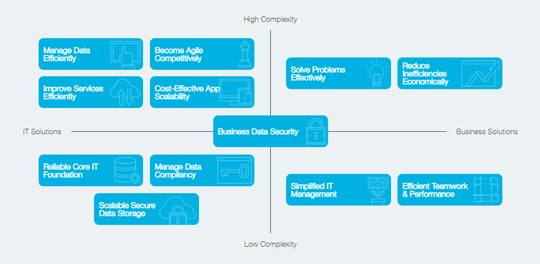 Business Data Security